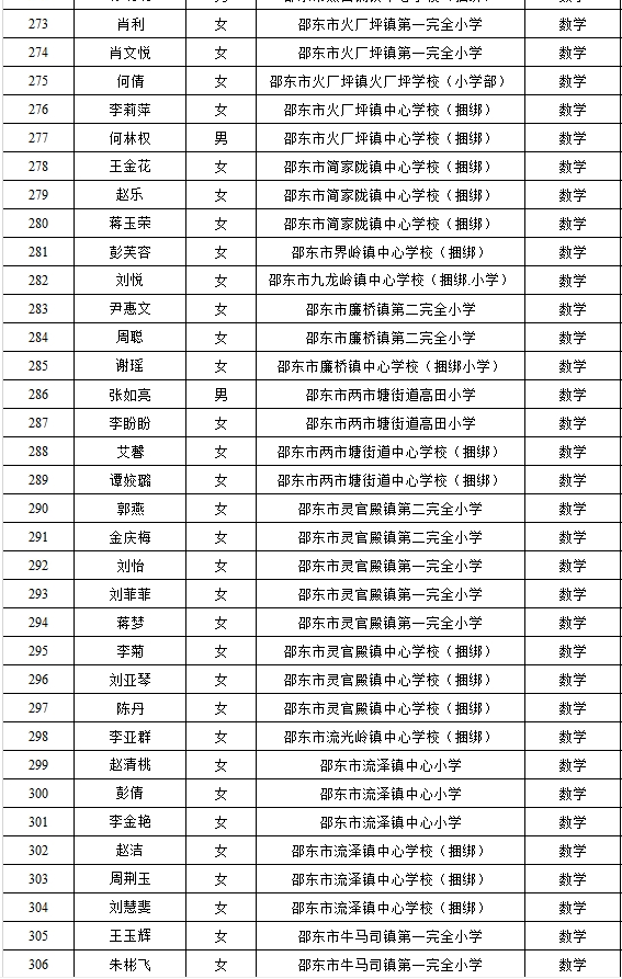 2020年度湖南省邵东市中小学教师系列一级职称评审通过人员名单公示